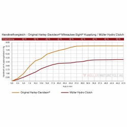 MÜLLER AG Hydro Clutch Kupplungshilfe für...