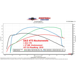 S&S 475 C Nockenwelle für Harley Davidson M8 Modelle ab 2017-2026